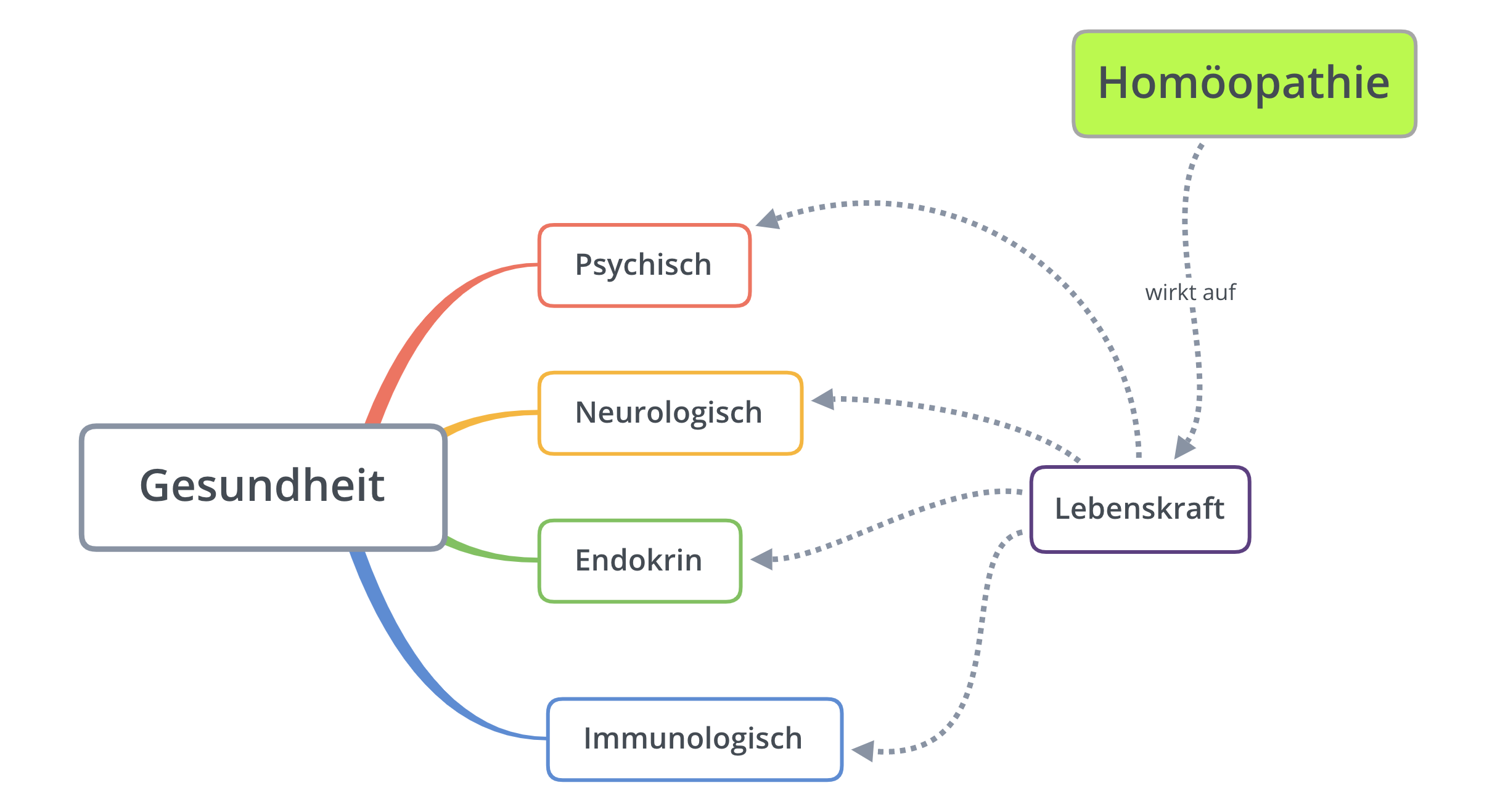 Schema